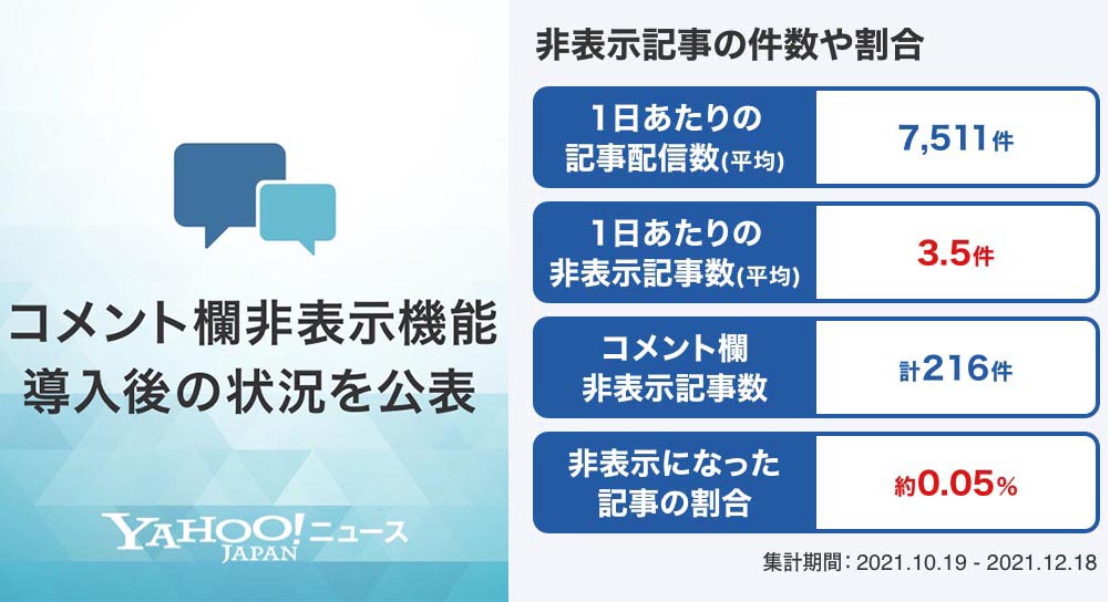 Yahoo!ニュース、コメント欄非表示記事は全体の0.05% - Impress Watch