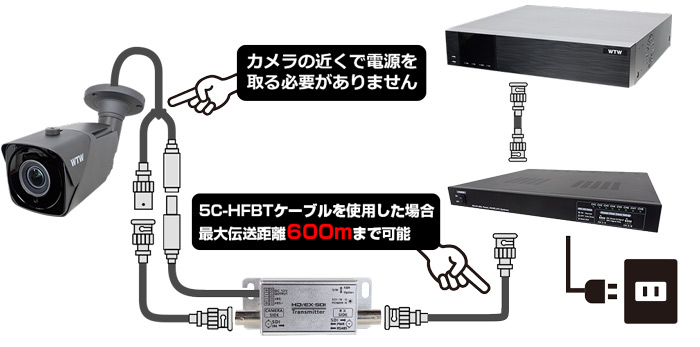EX-SDI/HD-SDI用ワンケーブル電源ユニット 受信機 / 送信機【WTW 塚本