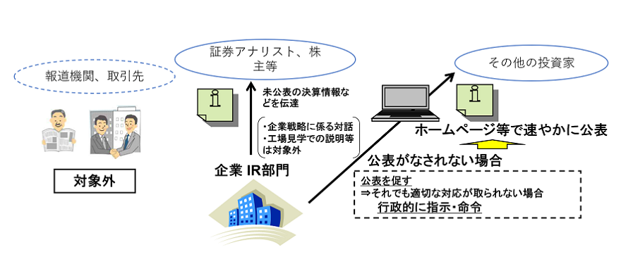 実務相談金融商品取引法】重要情報を外部に伝達する場合の留意点
