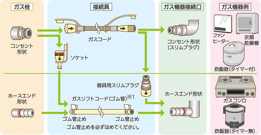 ガス機器の正しい接続方法 | ガスをご使用の前に | 東邦ガス