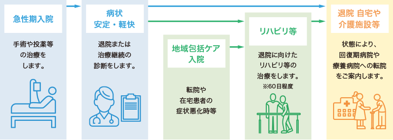 ⼊院中の過ごし⽅
