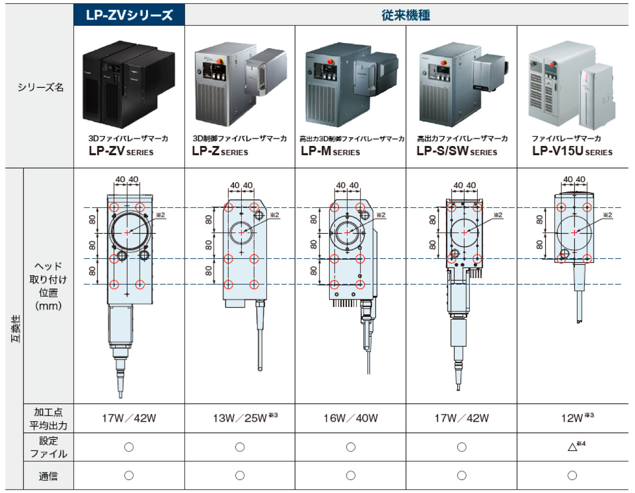 カメラ内蔵 3D FAYbレーザマーカ LP-ZVシリーズ｜パナソニック