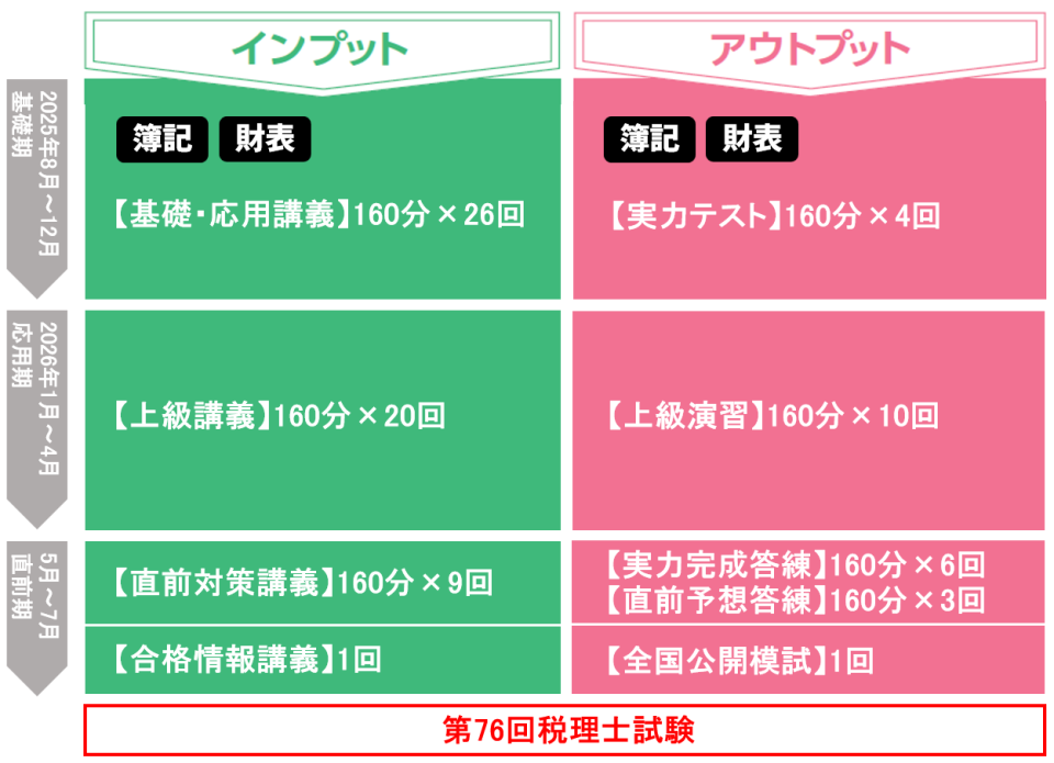 基礎マスター+上級コース ～初学者対象～ | 税理士 ｜資格の学校TAC