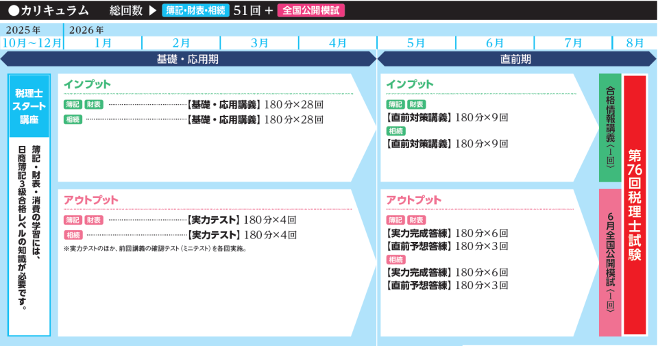 短期間で税理士合格を目指すならTACの「1月入学 速修コース」 | 税理士