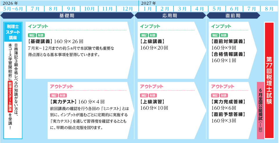 7月から始めて2027年合格を目指す「7月入学 基礎マスター＋上級コース