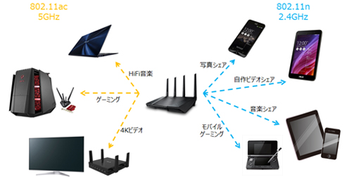 ASUSから高信頼・ハイパフォーマンスの無線LANルーター「RT-AC87U」が