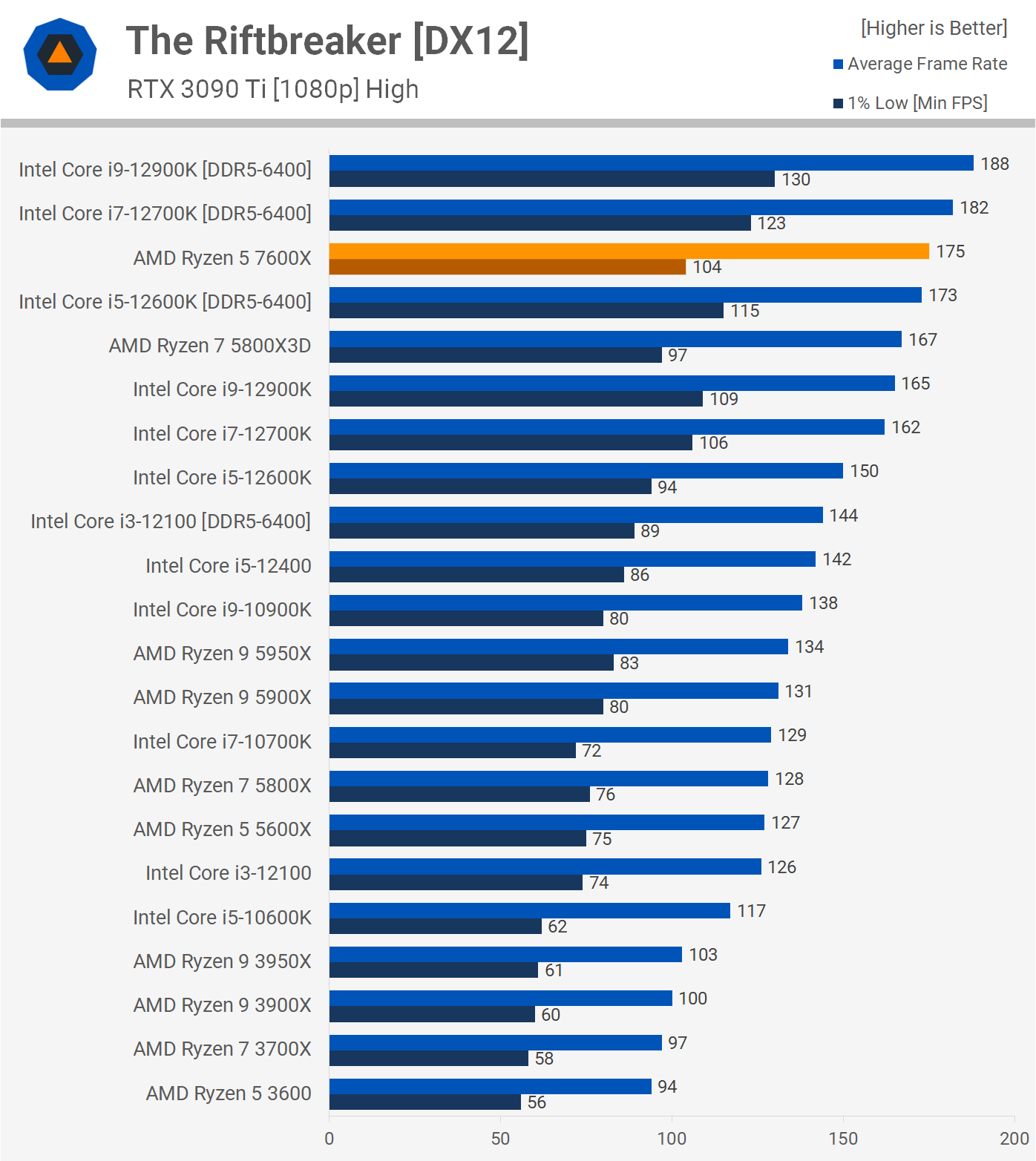 AMD Ryzen 5 7600X Review: Mainstream Zen 4 | TechSpot