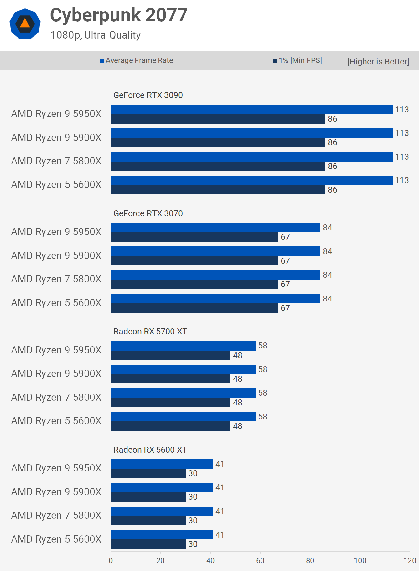 Ryzen 5 5600X vs. Ryzen 7 5800X vs. Ryzen 9 5900X vs. 5950X: GPU
