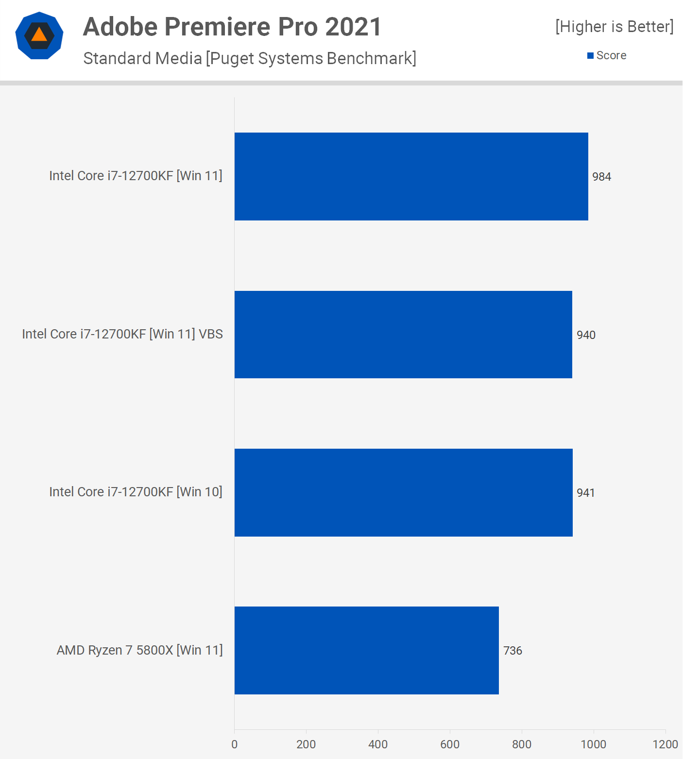 Intel Alder Lake: Windows 11 vs. Windows 10 Performance | TechSpot