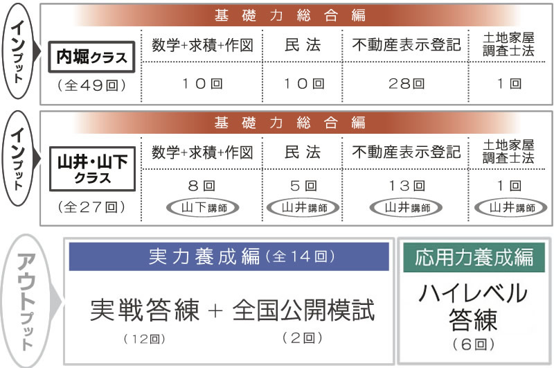 新・最短合格講座｜土地家屋調査士2026｜初学者向通信講座｜東京法経学院
