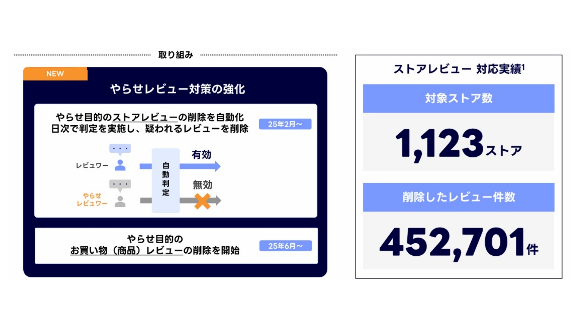 Yahoo!ショッピング」、2025年上半期に約45万件の不正レビューを削除
