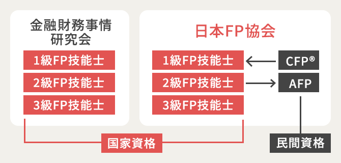 ユーキャンのファイナンシャルプランナー（FP）資格取得講座｜資格