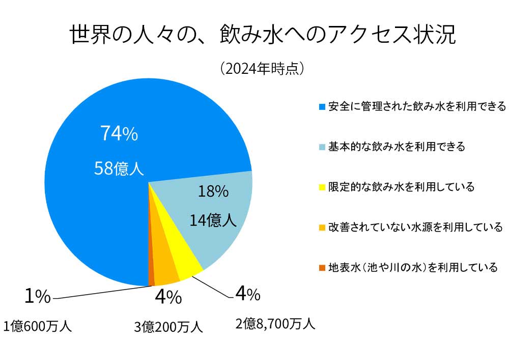 安全な水 | 水と衛生 | ユニセフの主な活動分野 | 日本ユニセフ協会