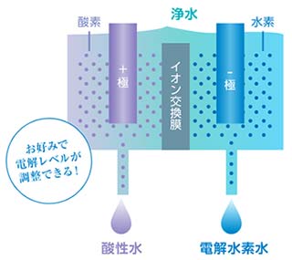 電解水素水生成器 ヒューマンウォーター HU-121
