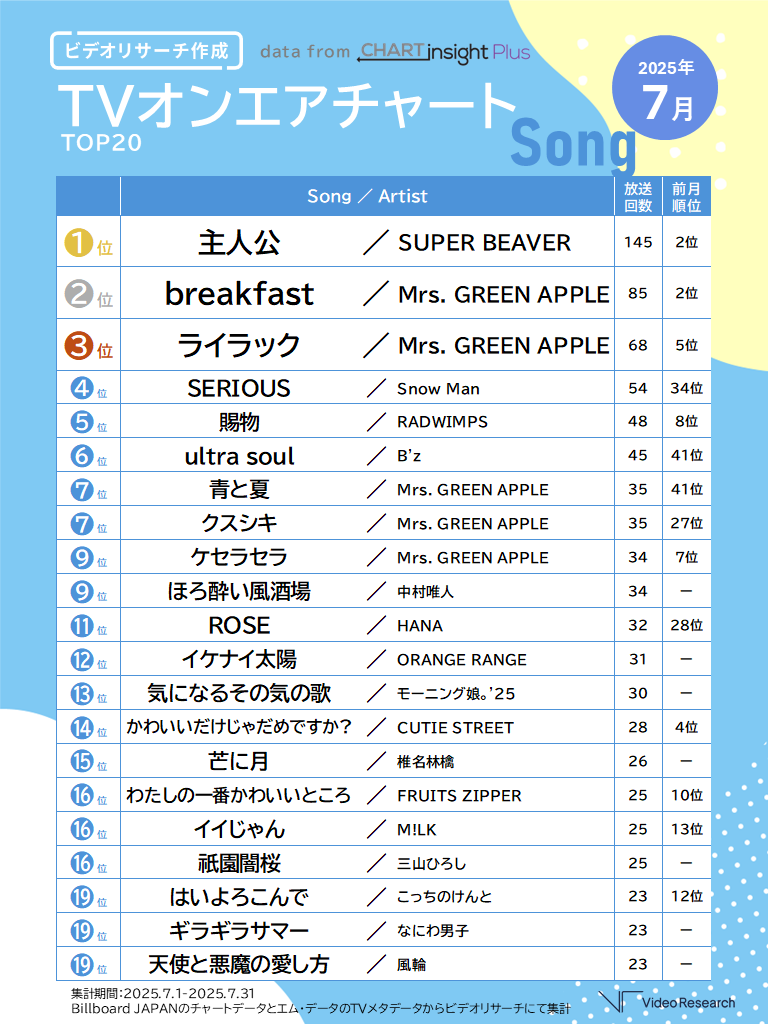 テレビでもっとも多く流れた楽曲はSUPER BEAVERの「主人公」！テレビで