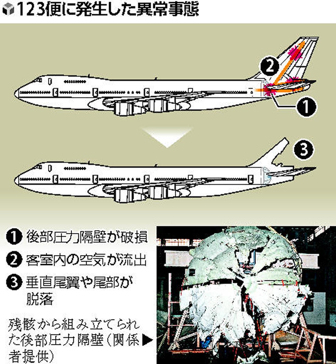 地上へ戻りたい 懸命32分…日本航空123便の経路 : 読売新聞