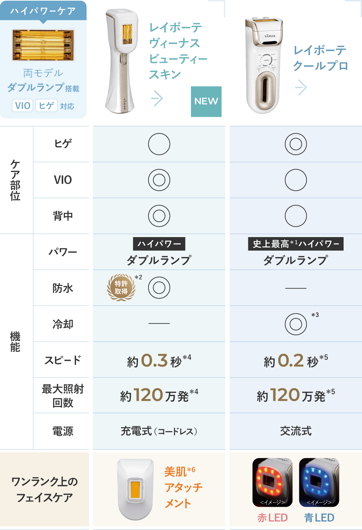 スペック比較表| 光美容器 | YA-MAN TOKYO JAPAN | ヤーマン株式会社