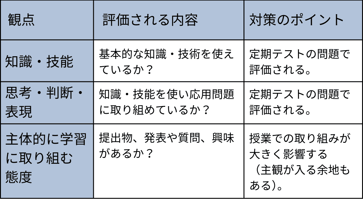 内申点アップの鍵！中学生のための『実技4教科』学習法 - Z会受験