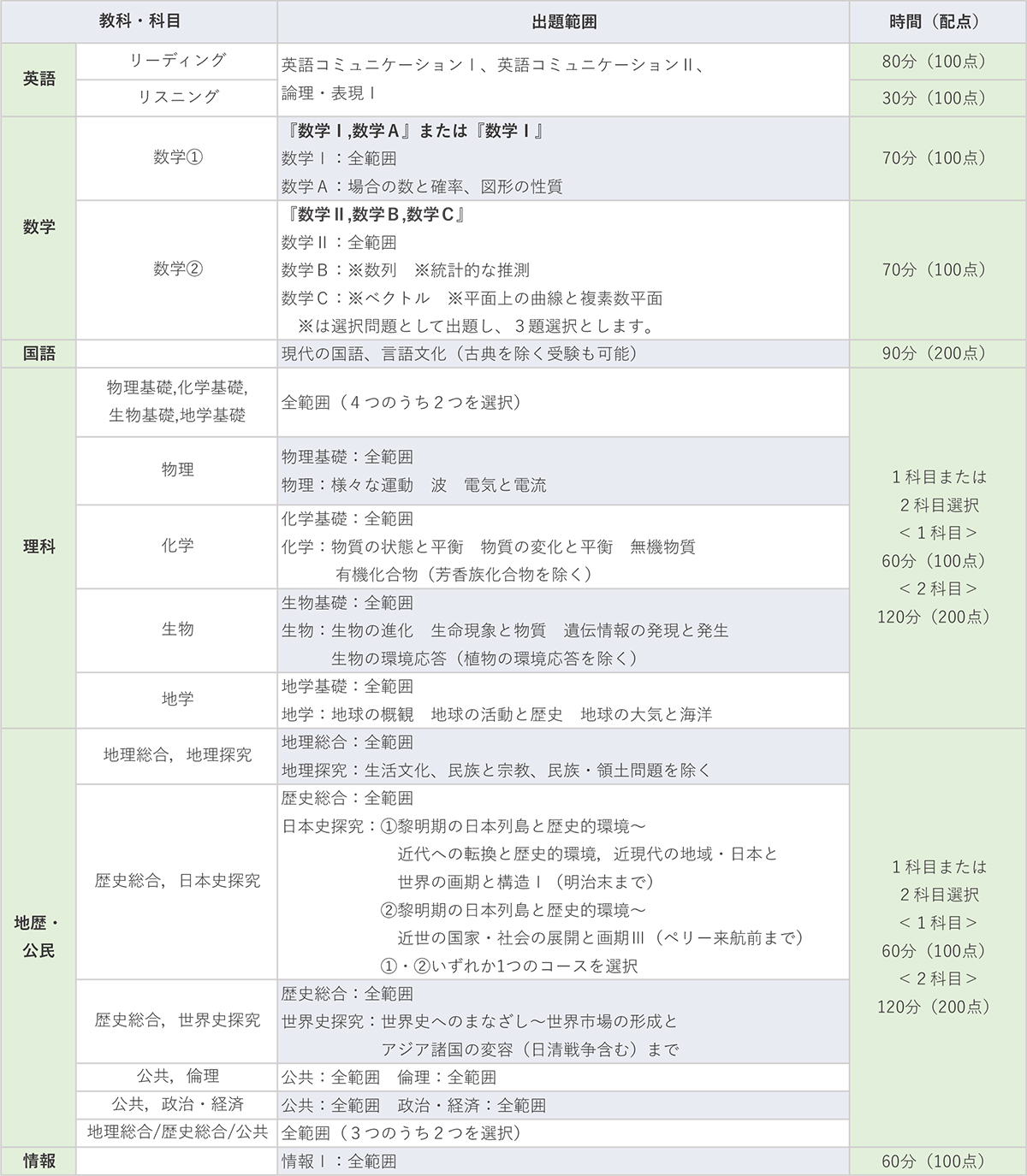 新品未使用】ベネッセ・駿台 大学入学共通テスト模試 2024年度11月