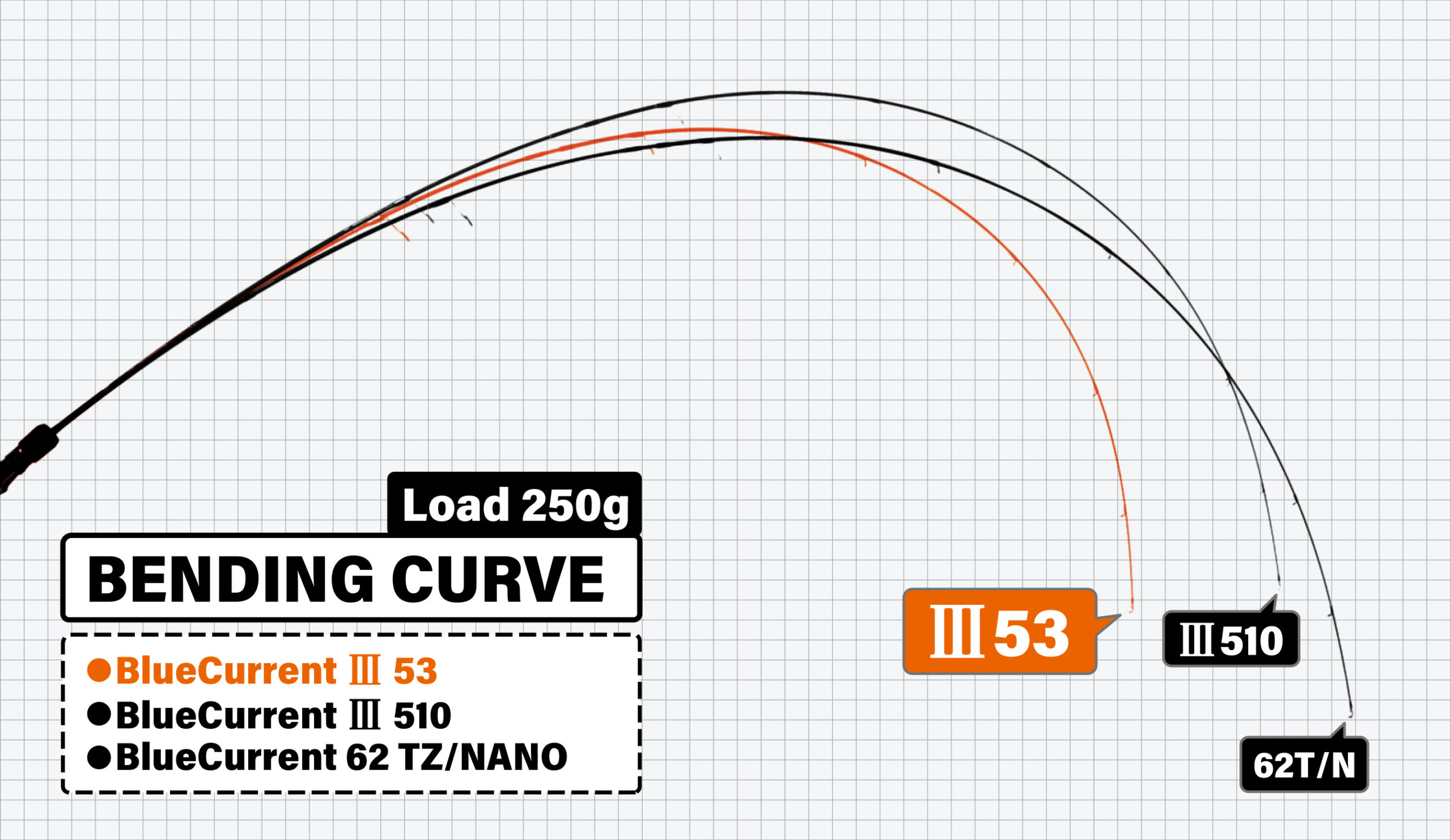 BlueCurrentⅢ 53 | YAMAGA BlanksYAMAGA Blanks