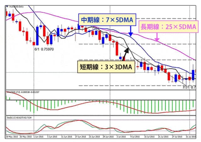 第5話】 西原さんが使っているテクニカル分析とは? その1｜元ミス慶応