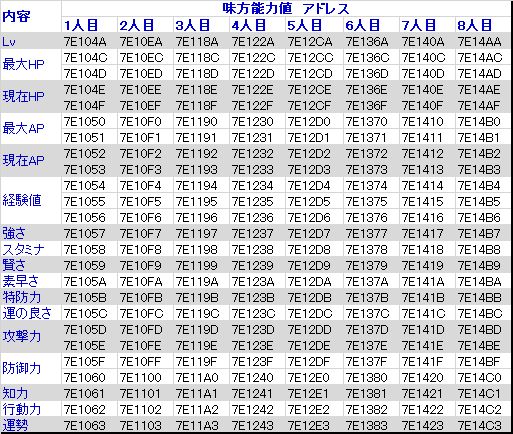 ブレスオブファイア 竜の戦士 / 改造コード