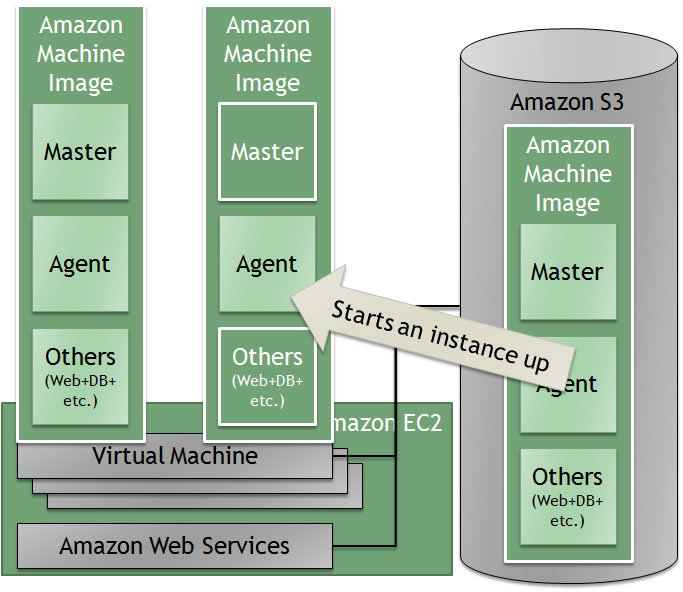 第3回 クラウド上でスケールアウトするシステムの作り方と実例 | gihyo.jp