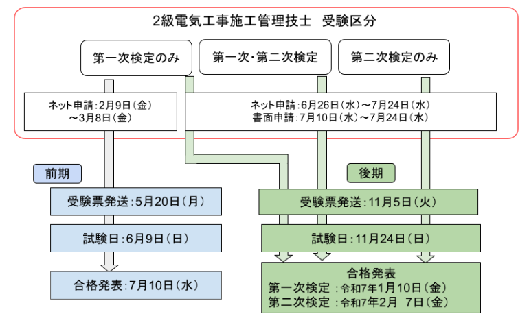 電気工事施工管理技士の受験資格｜必要な実務経験内容と年数を確認