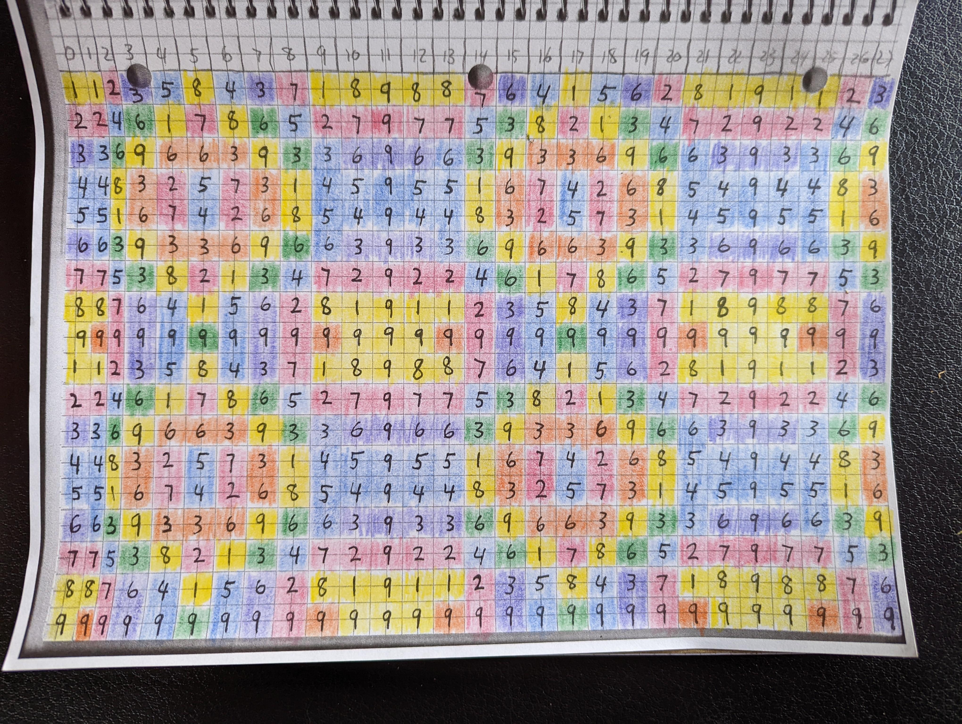 連続する基数に適用されたフィボナッチ数列のデジタルルートシーケンス