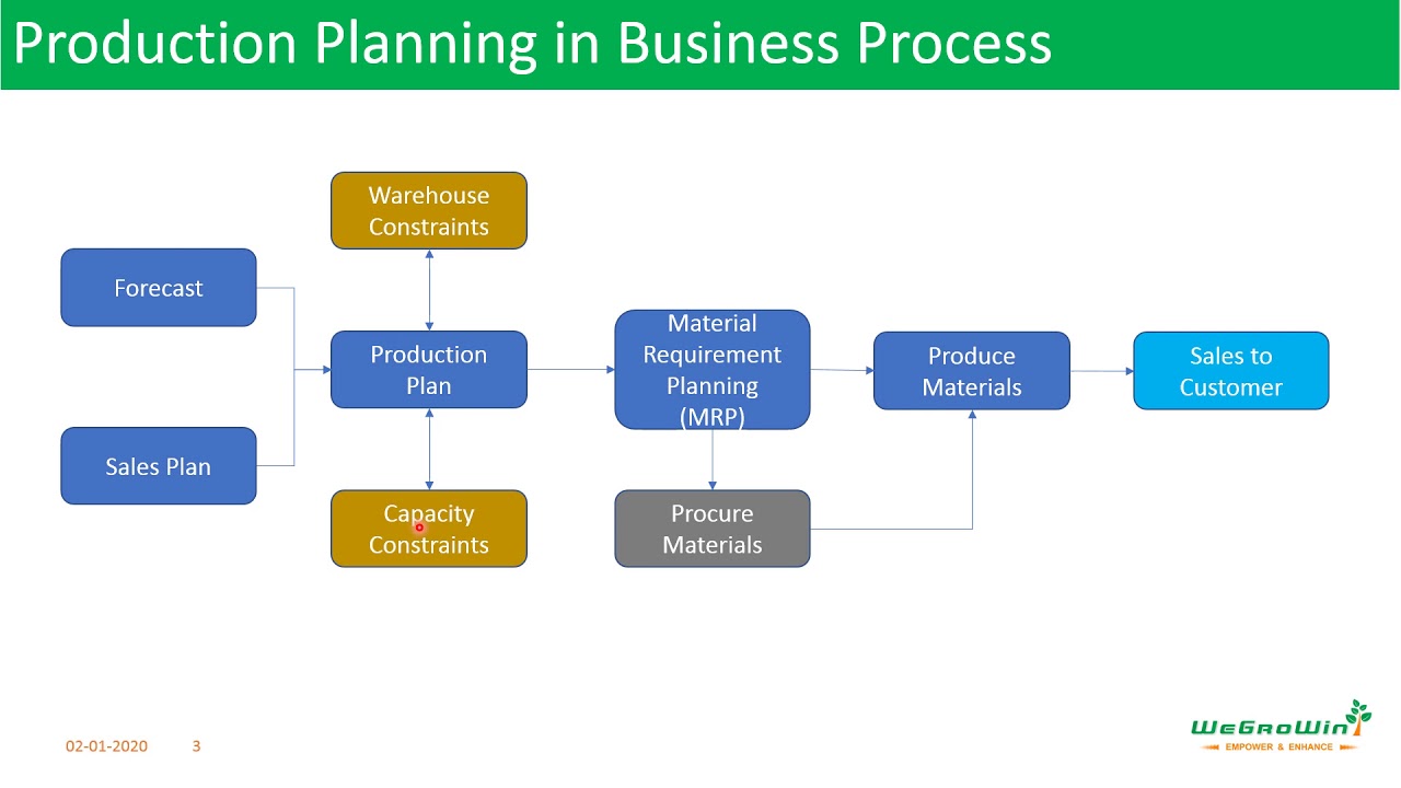 SAP PP | Introduction to Production Planning in S/4HANA | 01-01