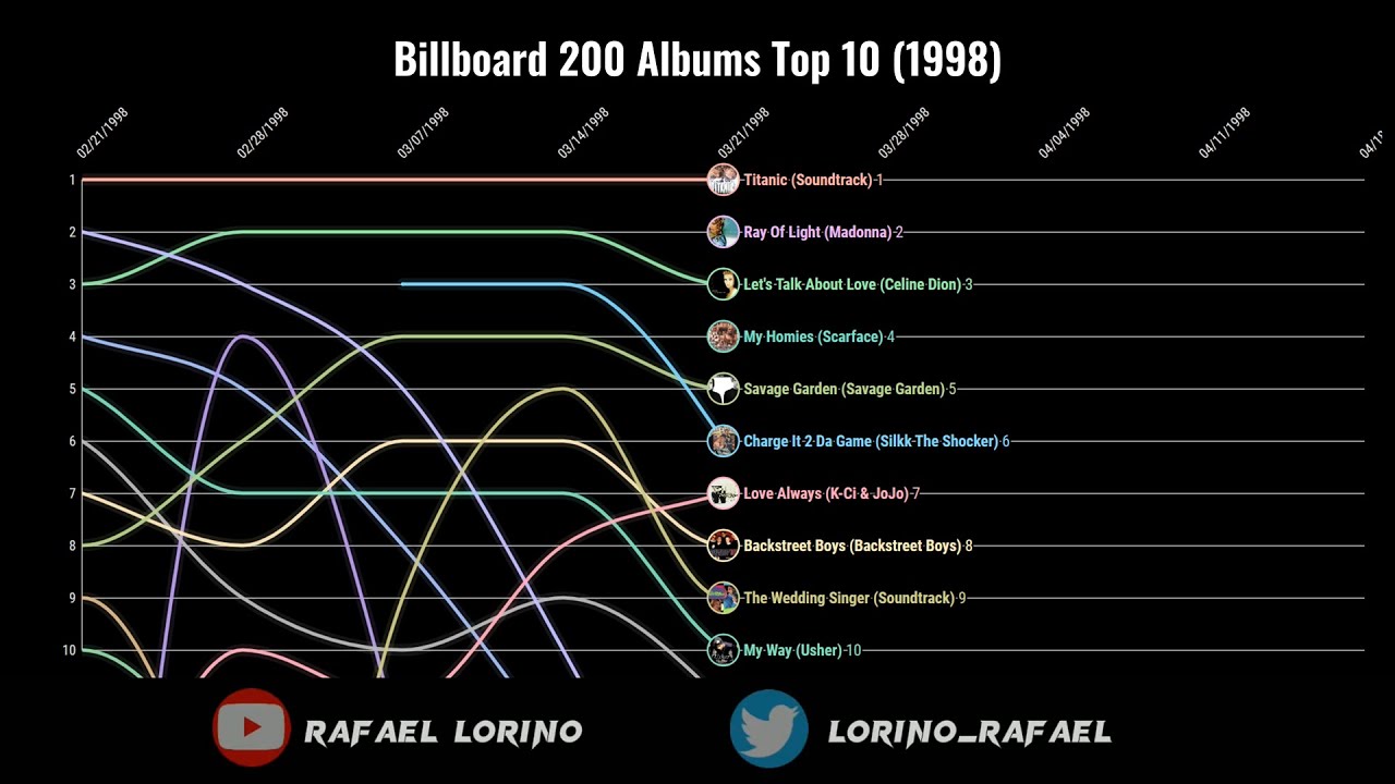 Billboard 200 Albums Top 10 (1998) - YouTube