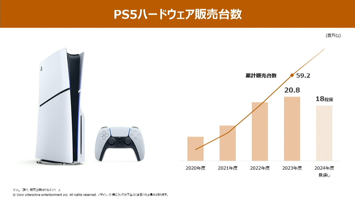 ソニーG、24年3月期のPS本体の販売台数は2080万台 累計5920万台、PSN