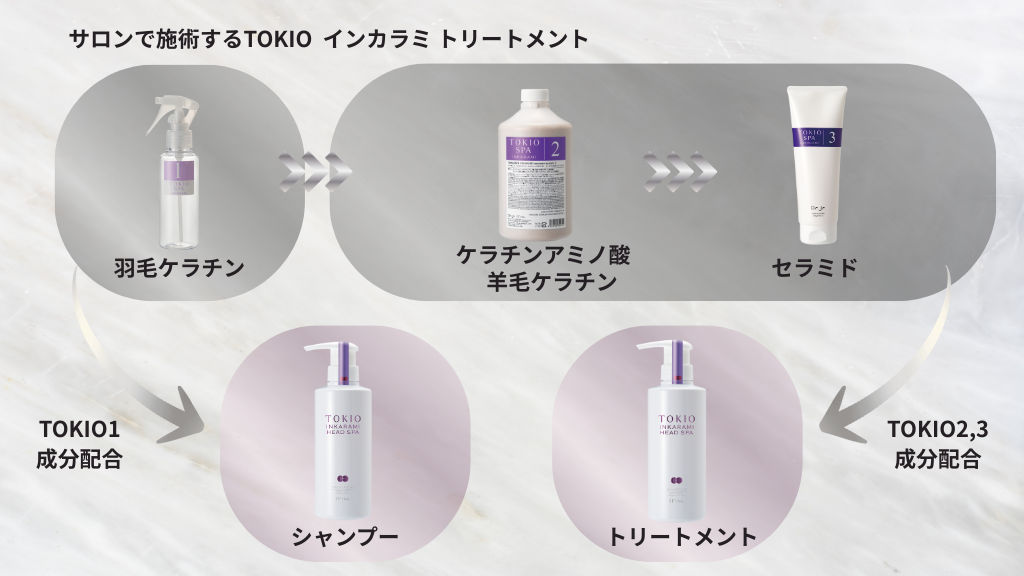 TOKIO IE インカラミ ヘッドスパ シャンプー ＆ トリートメント セット