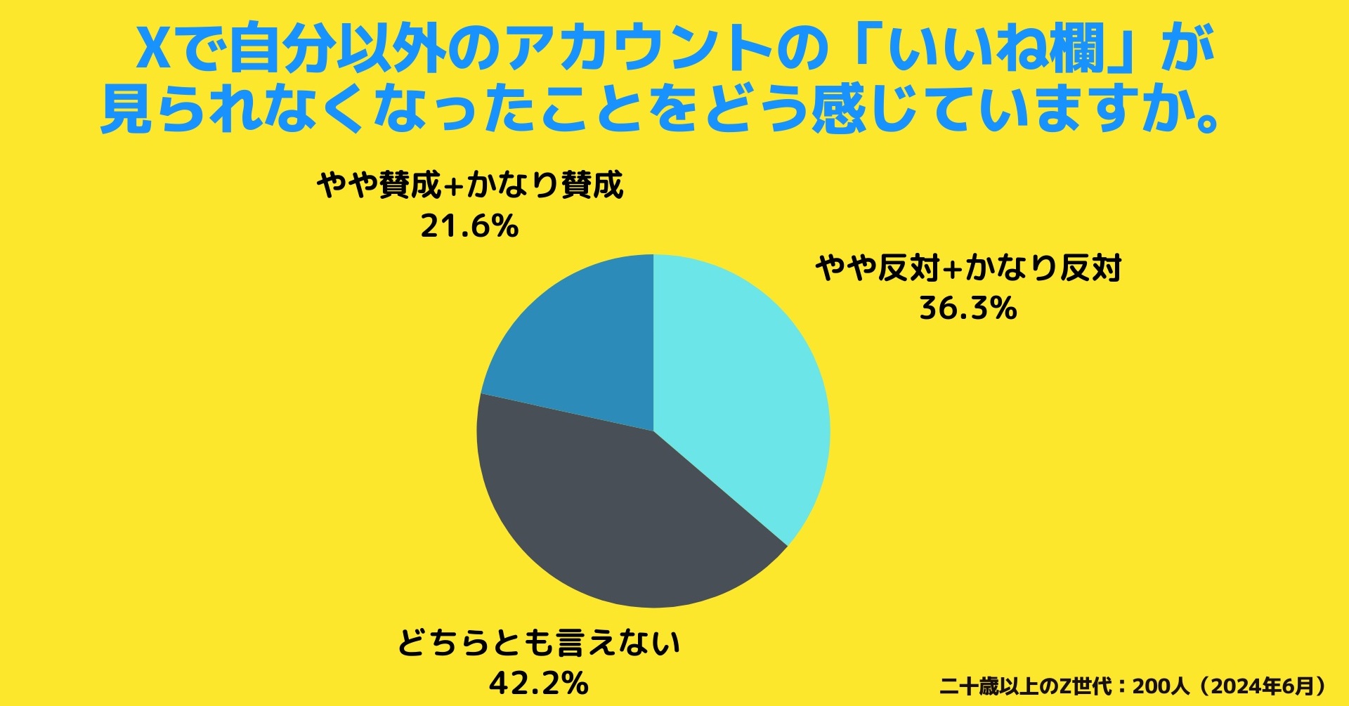 X（旧Twitter）の「いいね」非公開化でZ世代の反応は？――RECCOO調査