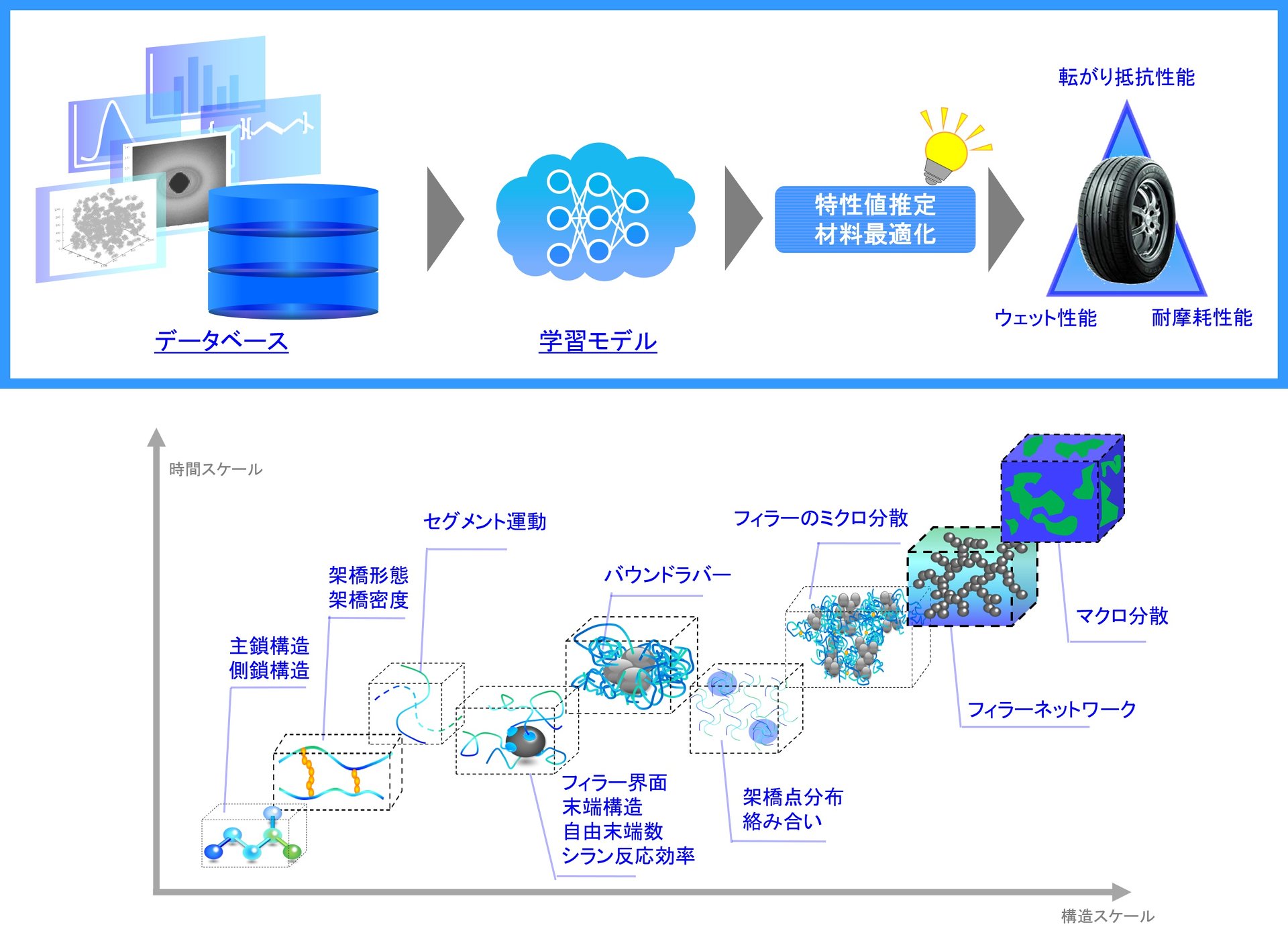 トーヨータイヤがマテリアルズインフォマティクス採用、新材料開発で