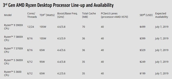 AMD、12コア／24スレッドで499ドルの「Ryzen 9 3900X」発表 競合製品の