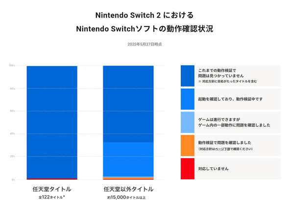 Switch 2は、Switch用「ニコニコ」「Abema」など非対応 任天堂、互換性
