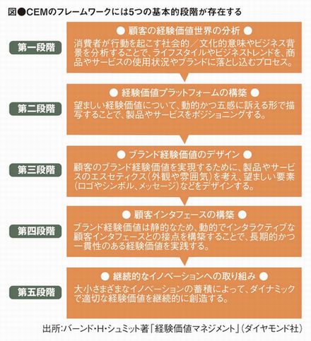 顧客の経験価値とはいったい何？：トレンドフォーカス（1/2 ページ