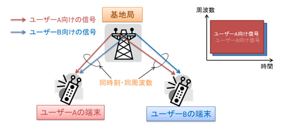 データ伝送速度が最大1.5倍に、富士通研が「MU-MIMO」向け信号分離技術