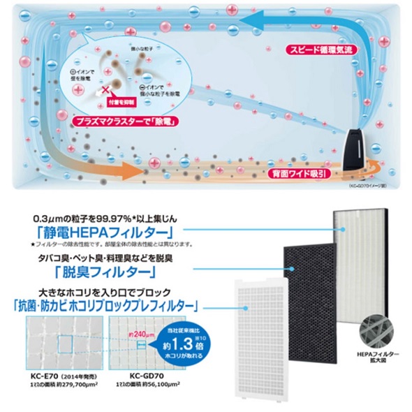 シャープ、加湿／除湿機能も搭載したオールインワン空気清浄機「KC