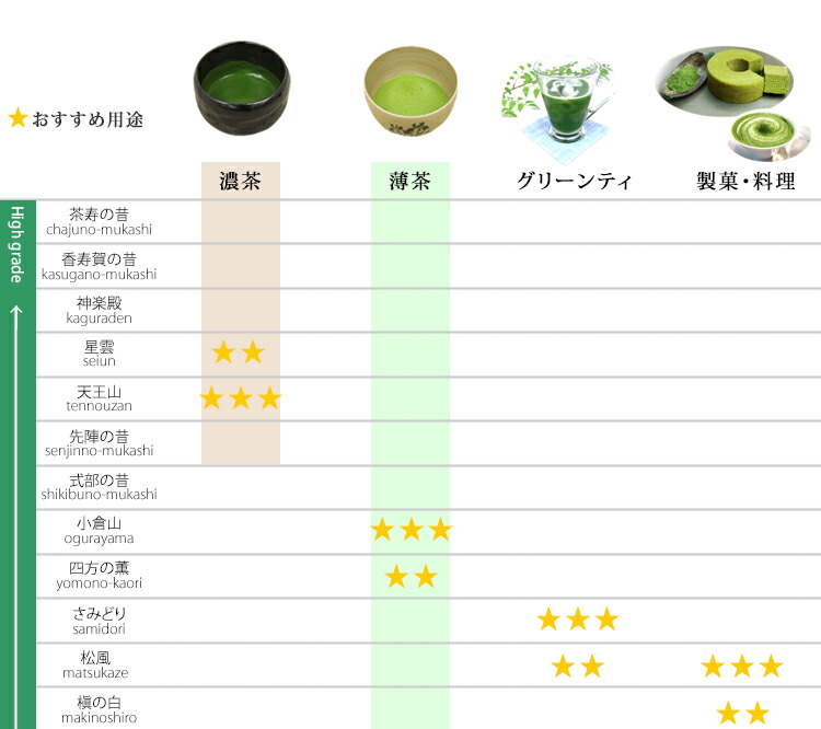 楽天市場】抹茶 粉末 山政小山園 先陣の昔 100g 袋入り 濃茶 [ 正規