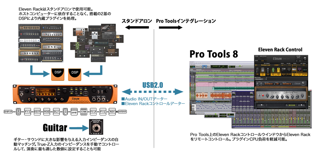 Digidesign Eleven Rack 徹底解剖第一弾！どこよりも早く詳細な
