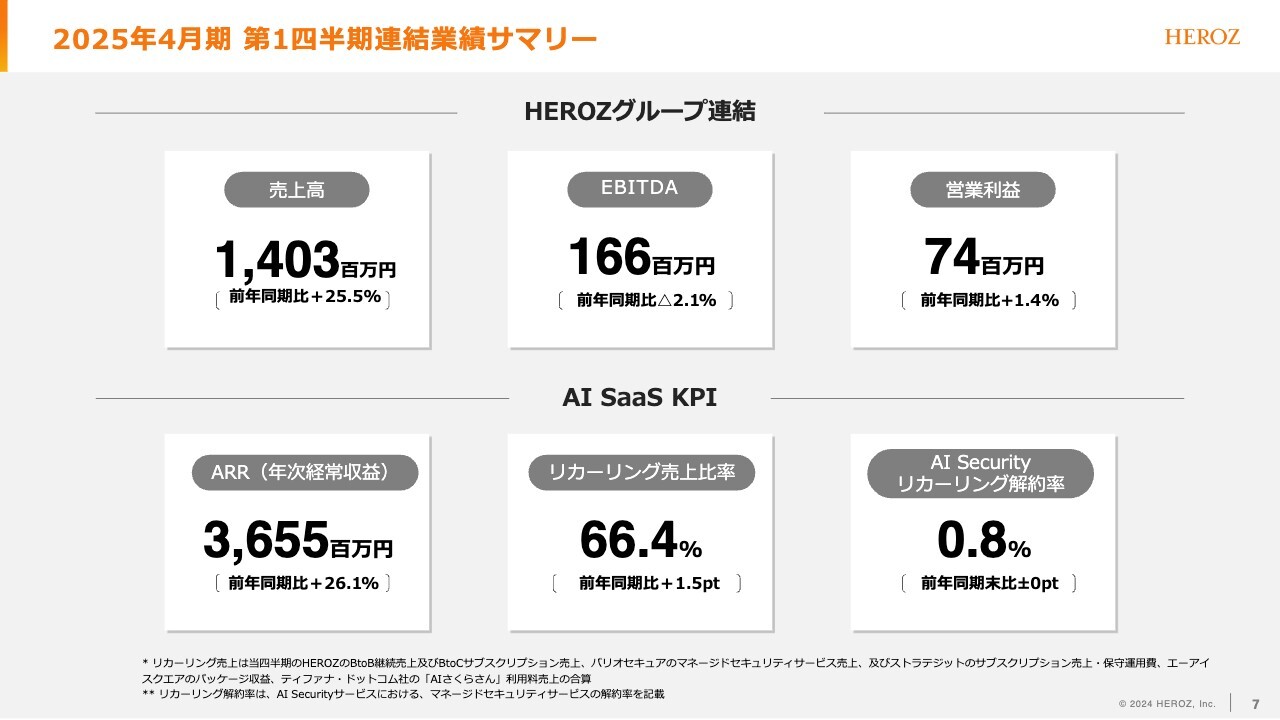 HEROZ（4382）の財務情報ならログミーFinance HEROZ、1QはBtoB・BtoC