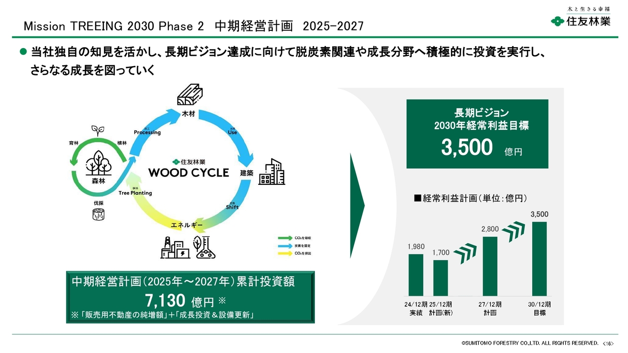 住友林業（1911）の財務情報ならログミーFinance 【QAあり】住友林業
