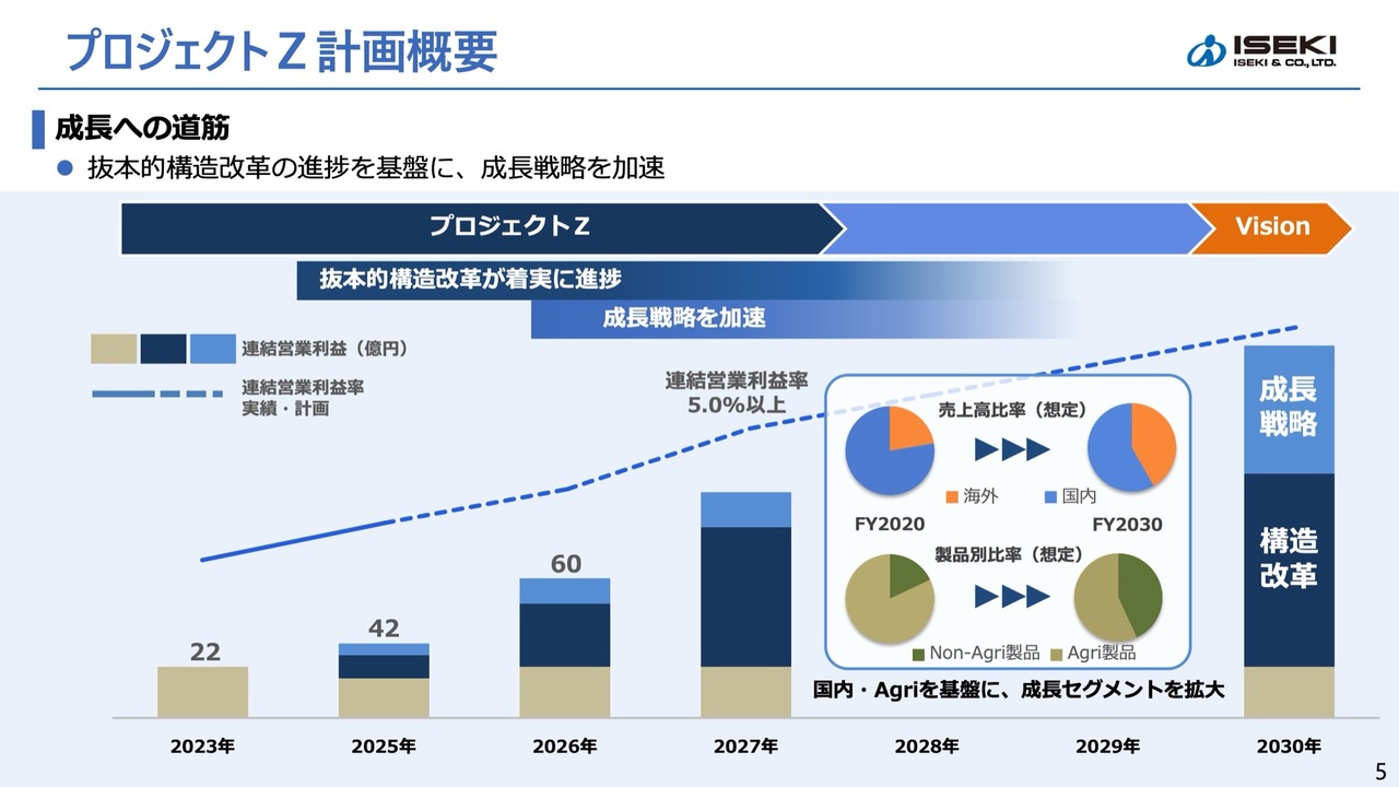 井関農機、増収増益で売上高は過去最高を更新 「プロジェクトZ」で抜本