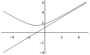 漸近展開に関するメモ