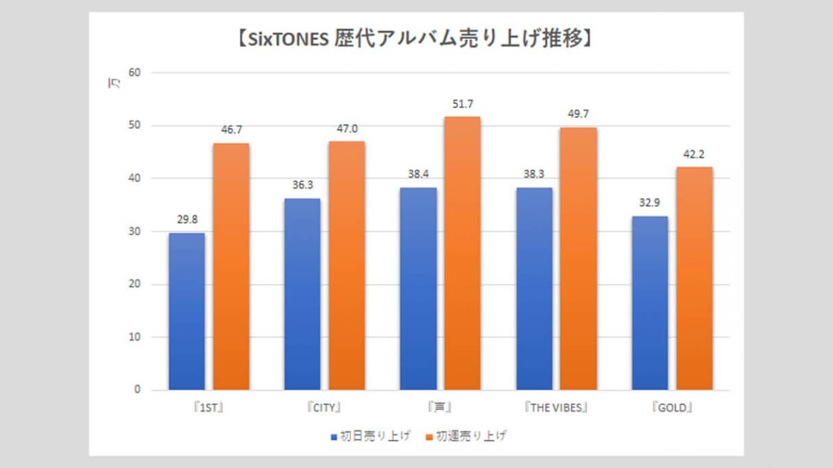 SixTONES】歴代シングル・アルバム売上枚数データ一覧｜2025年6月12日