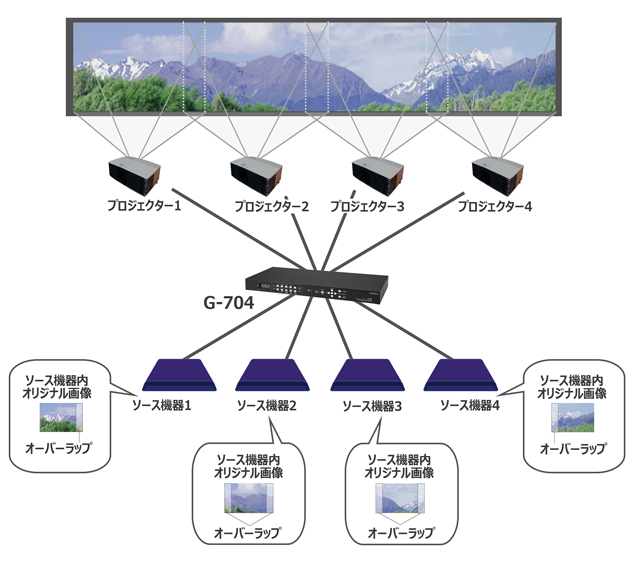 GeoBox G-700シリーズ エッジブレンディングプロセッサー | ジャパン