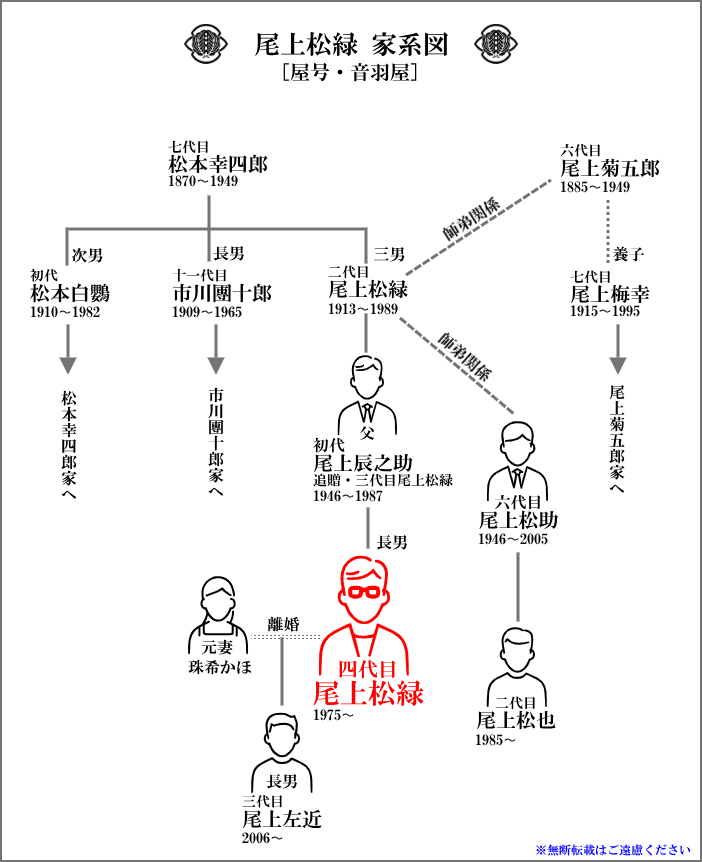尾上松緑の歌舞伎家系図！紀尾井町の若旦那は豪快で情に溢れた苦労人
