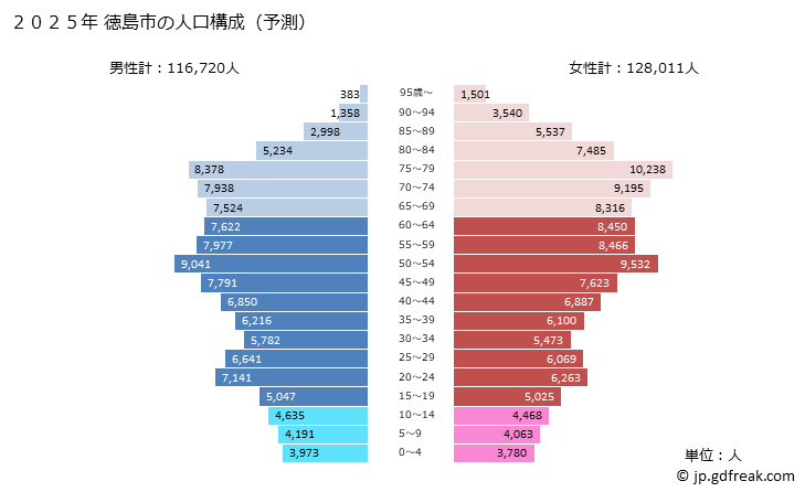 グラフで見る! 徳島市(ﾄｸｼﾏｼ 徳島県)の2025年の人口ピラミッド【出所